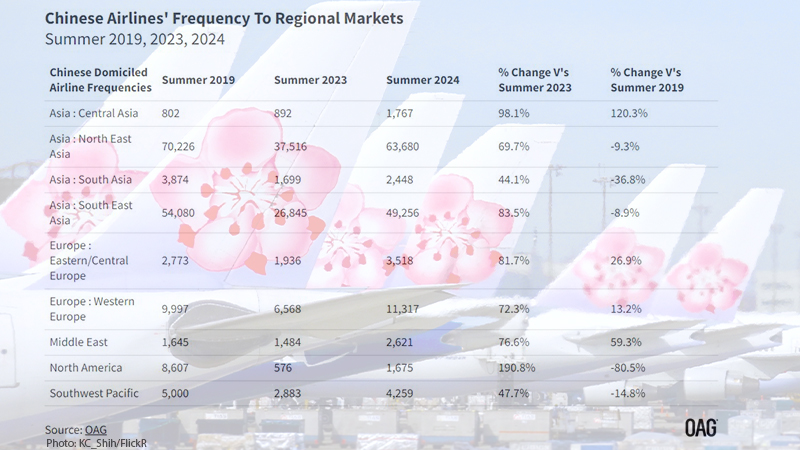 Estadísticas sobre el regreso de las aerolíneas chinas que contribuyen a la caída de los precios de los vuelos internacionales